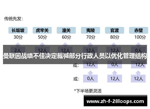 曼联因战绩不佳决定裁减部分行政人员以优化管理结构